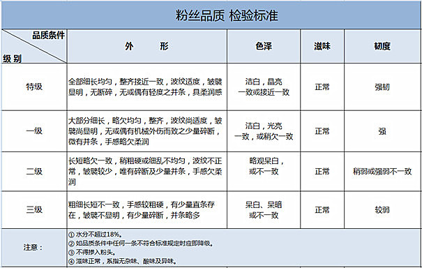 優(yōu)質(zhì)粉絲標(biāo)準(zhǔn)